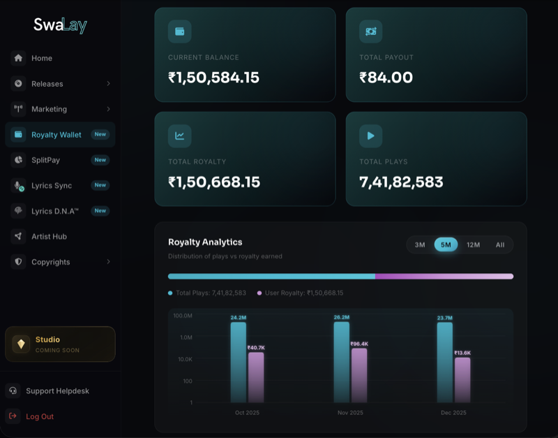 SwaLay Transparent Royalty Report